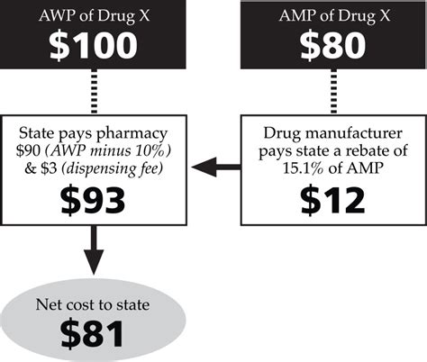 prescriptions are filled at the average wholesale price